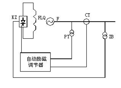 自勵系統(tǒng)（并勵、復(fù)勵）